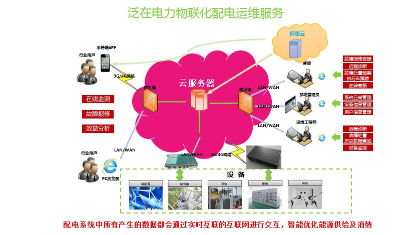 AMS-CLOUD物联网雷竞技app官方版下载ios云托管及电站运维服务-河南物联网运维系统3.jpg